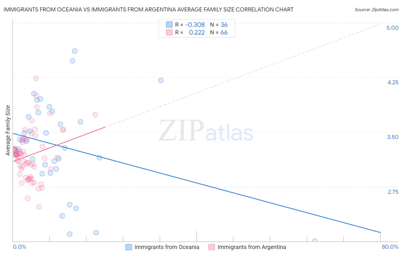 Immigrants from Oceania vs Immigrants from Argentina Average Family Size