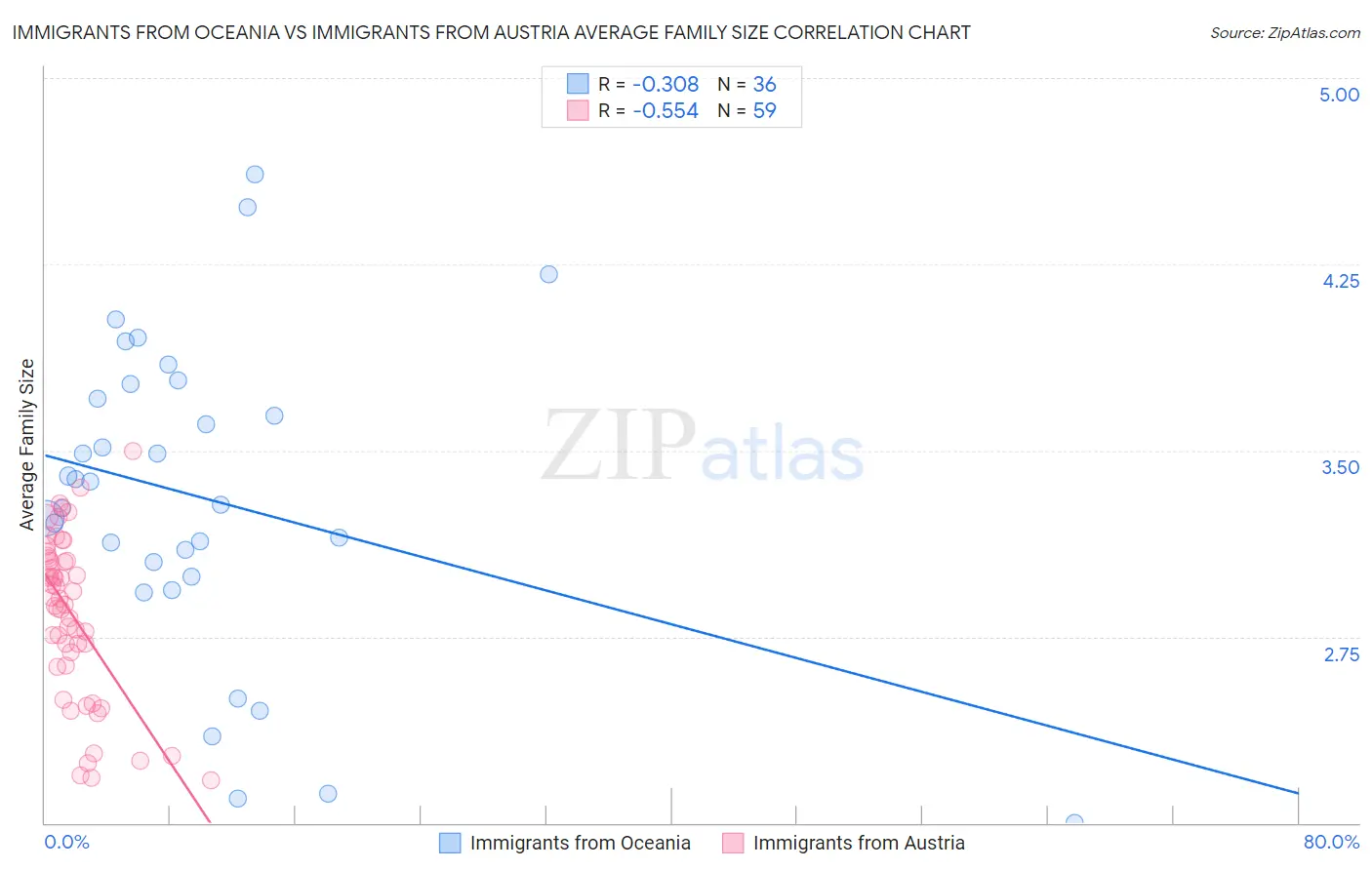 Immigrants from Oceania vs Immigrants from Austria Average Family Size