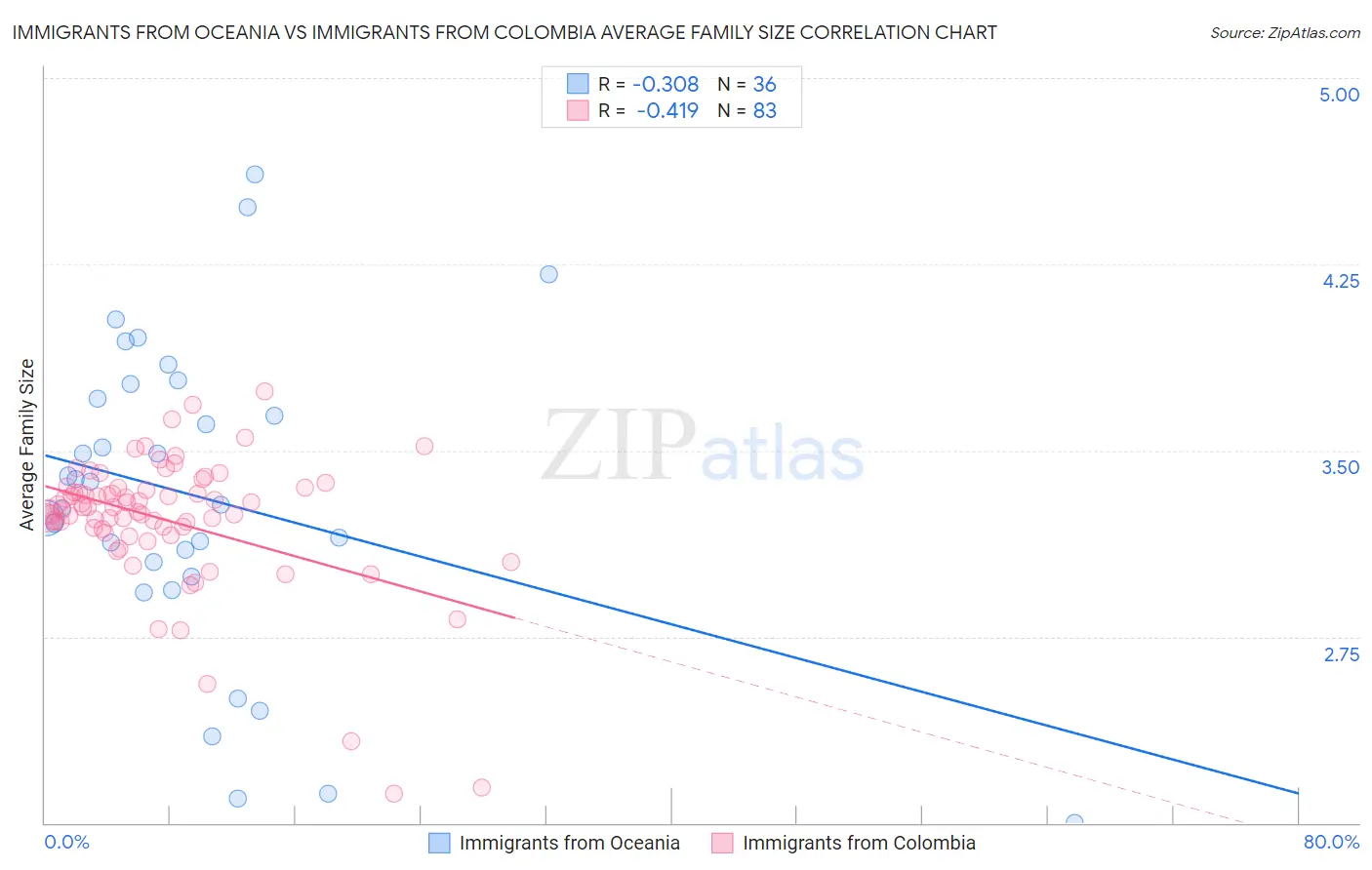 Immigrants from Oceania vs Immigrants from Colombia Average Family Size