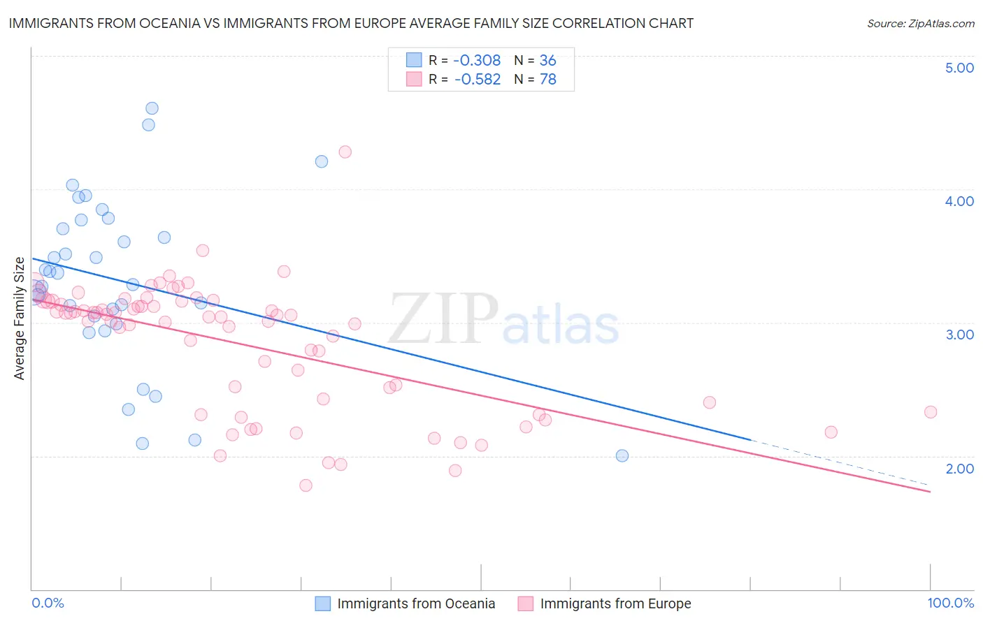 Immigrants from Oceania vs Immigrants from Europe Average Family Size