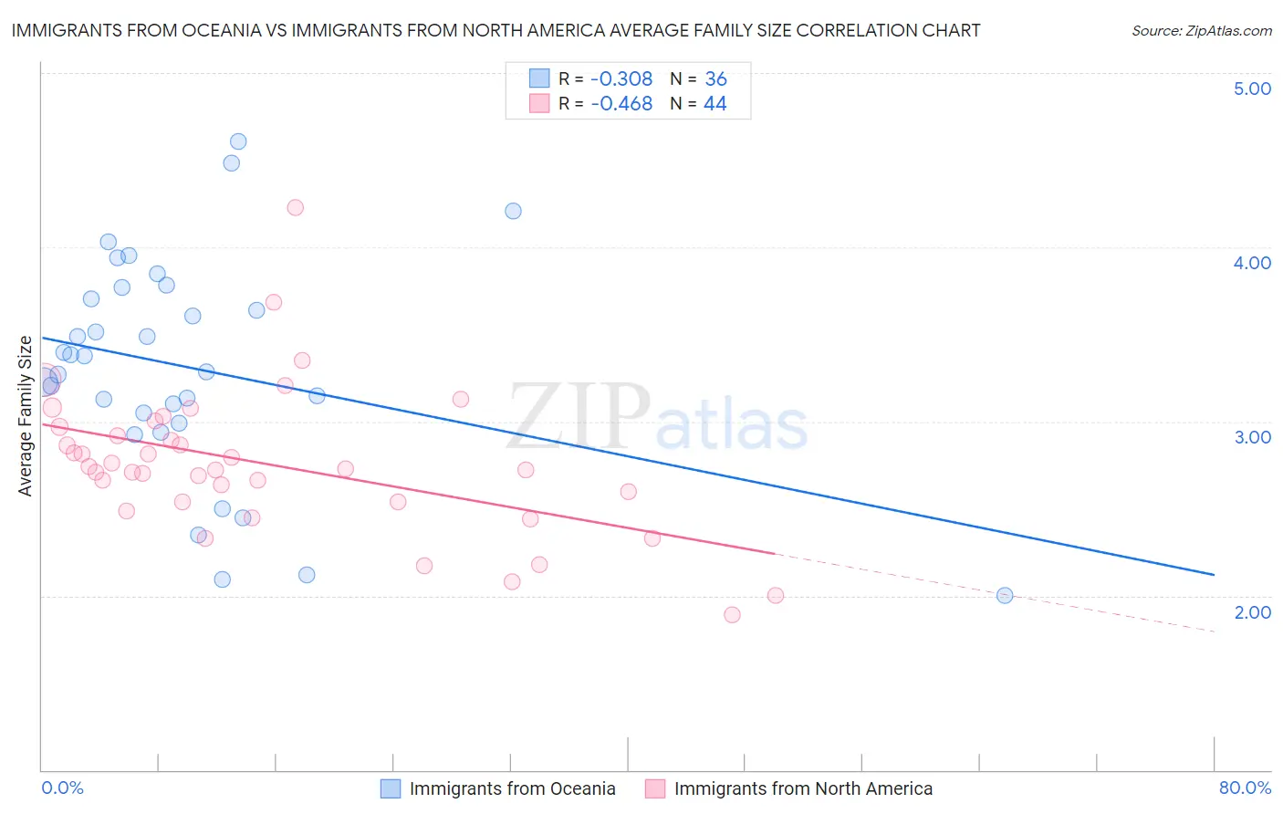 Immigrants from Oceania vs Immigrants from North America Average Family Size