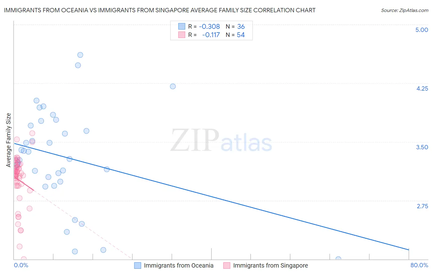 Immigrants from Oceania vs Immigrants from Singapore Average Family Size