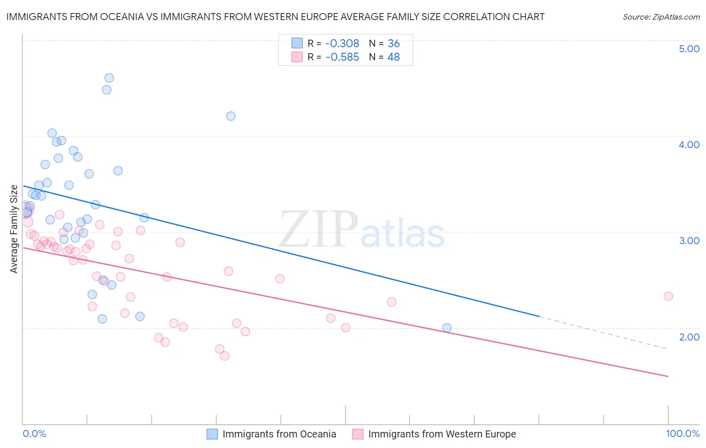 Immigrants from Oceania vs Immigrants from Western Europe Average Family Size