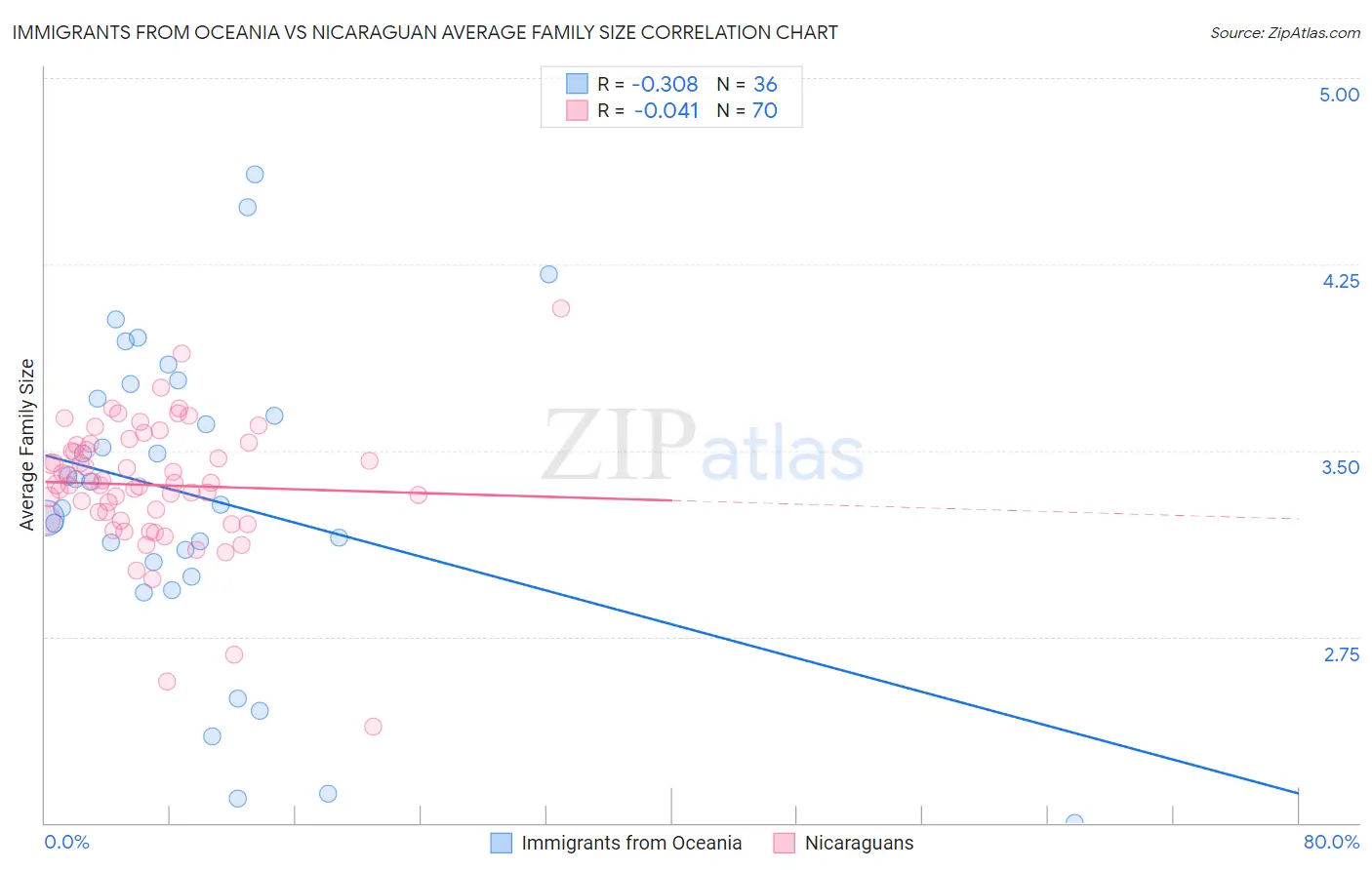 Immigrants from Oceania vs Nicaraguan Average Family Size