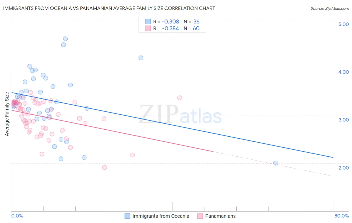 Immigrants from Oceania vs Panamanian Average Family Size