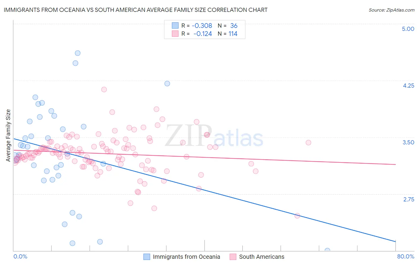 Immigrants from Oceania vs South American Average Family Size