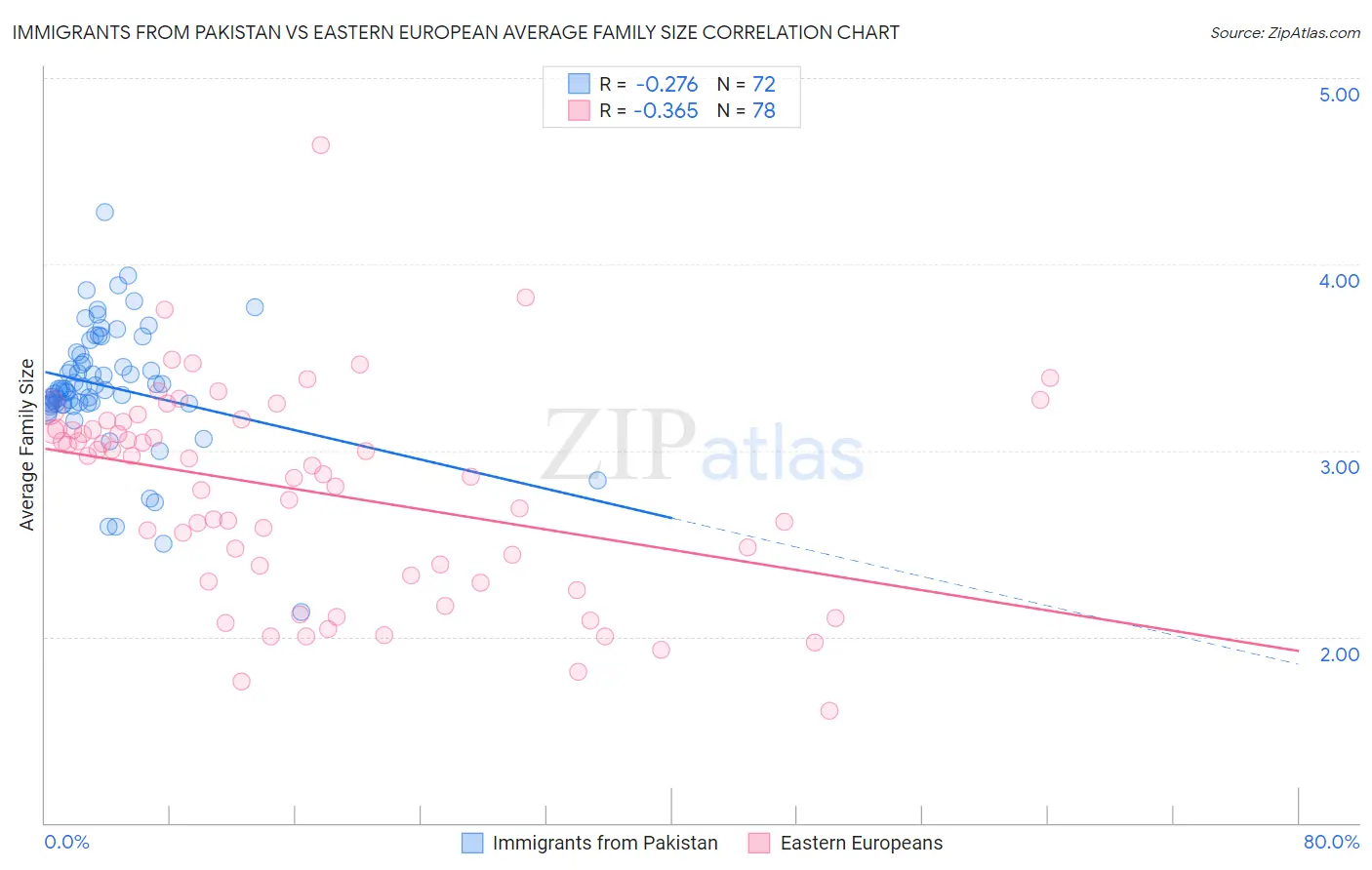 Immigrants from Pakistan vs Eastern European Average Family Size