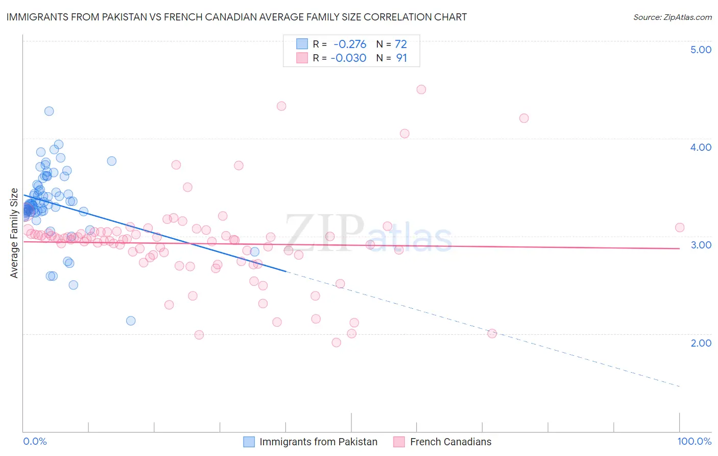 Immigrants from Pakistan vs French Canadian Average Family Size