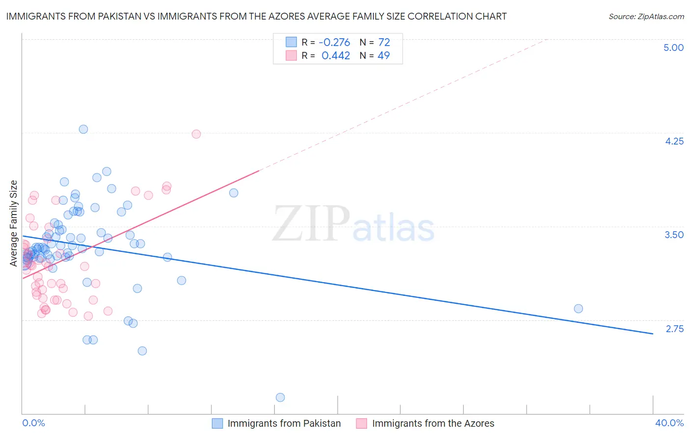 Immigrants from Pakistan vs Immigrants from the Azores Average Family Size