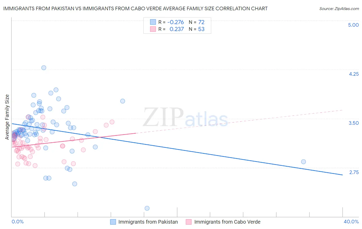 Immigrants from Pakistan vs Immigrants from Cabo Verde Average Family Size