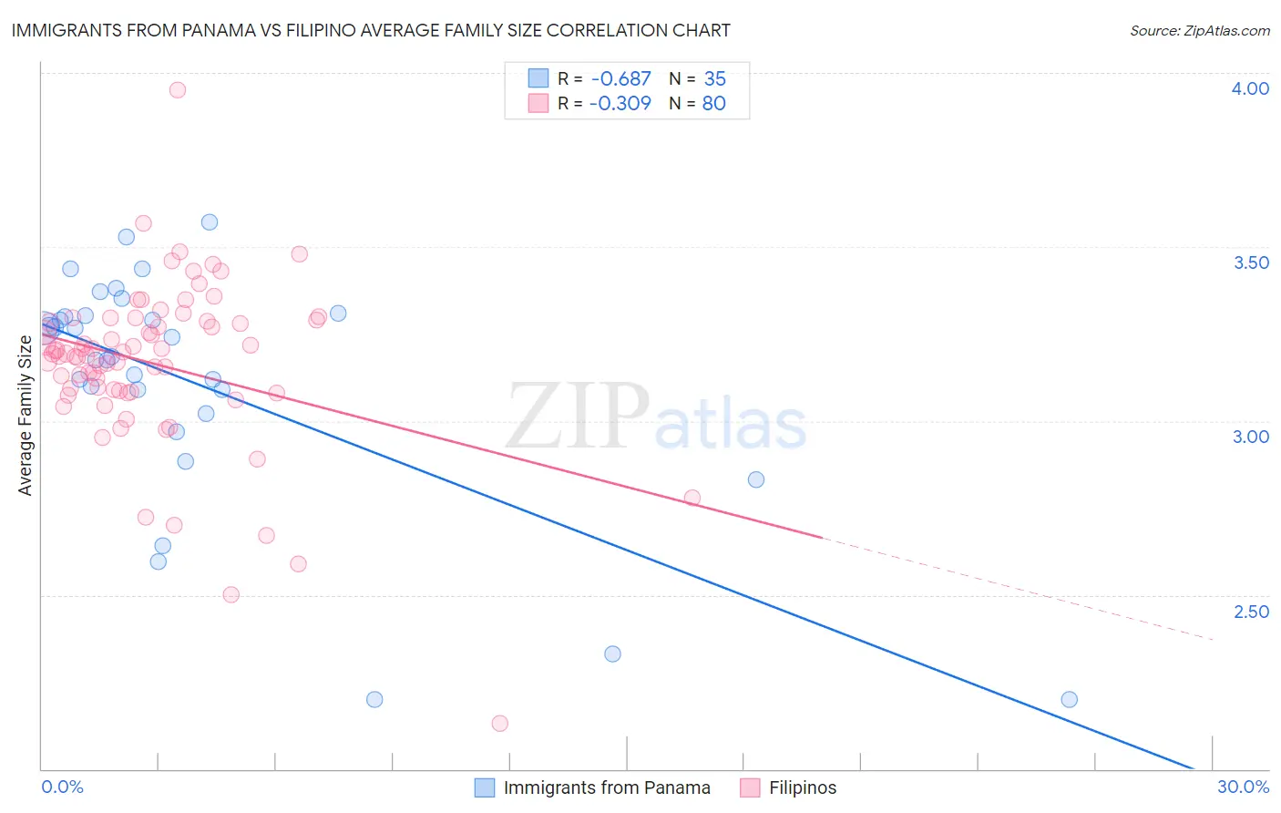 Immigrants from Panama vs Filipino Average Family Size