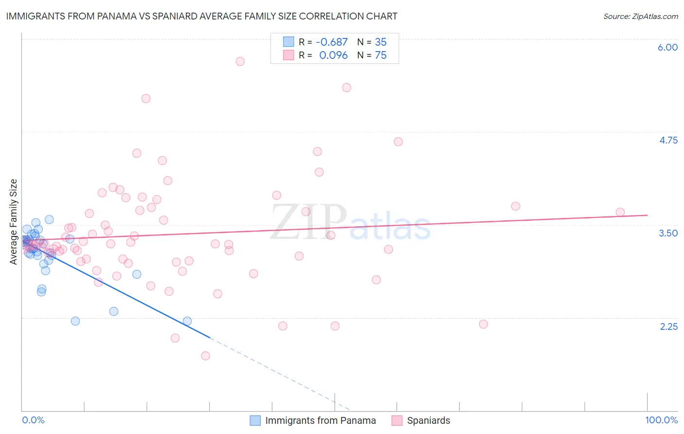 Immigrants from Panama vs Spaniard Average Family Size