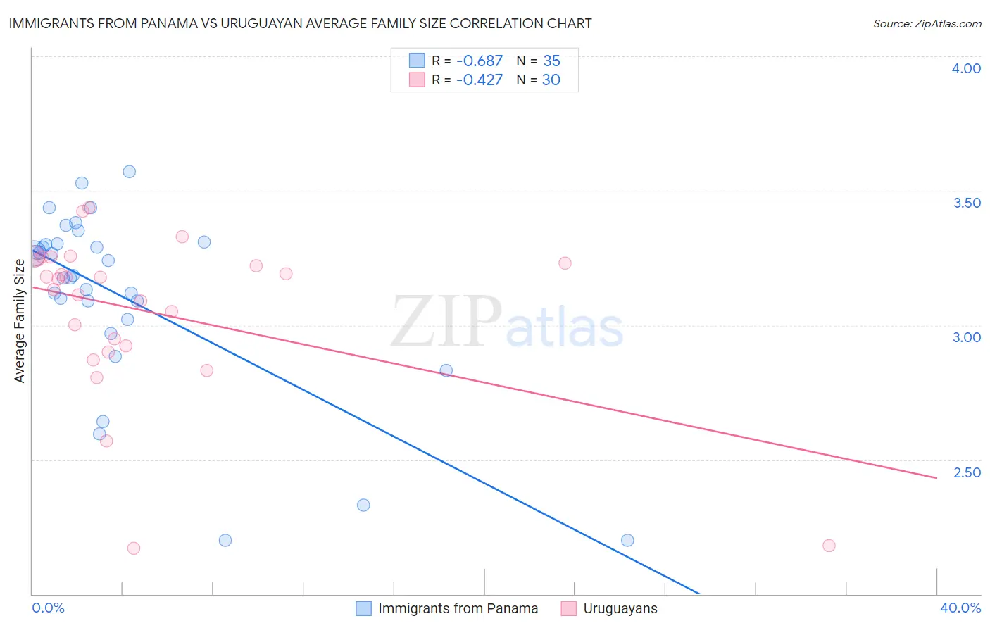 Immigrants from Panama vs Uruguayan Average Family Size