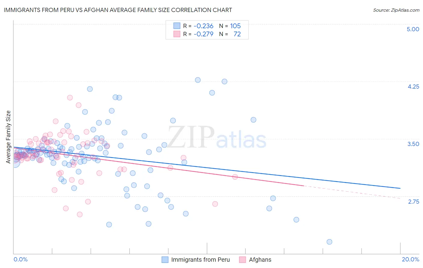 Immigrants from Peru vs Afghan Average Family Size