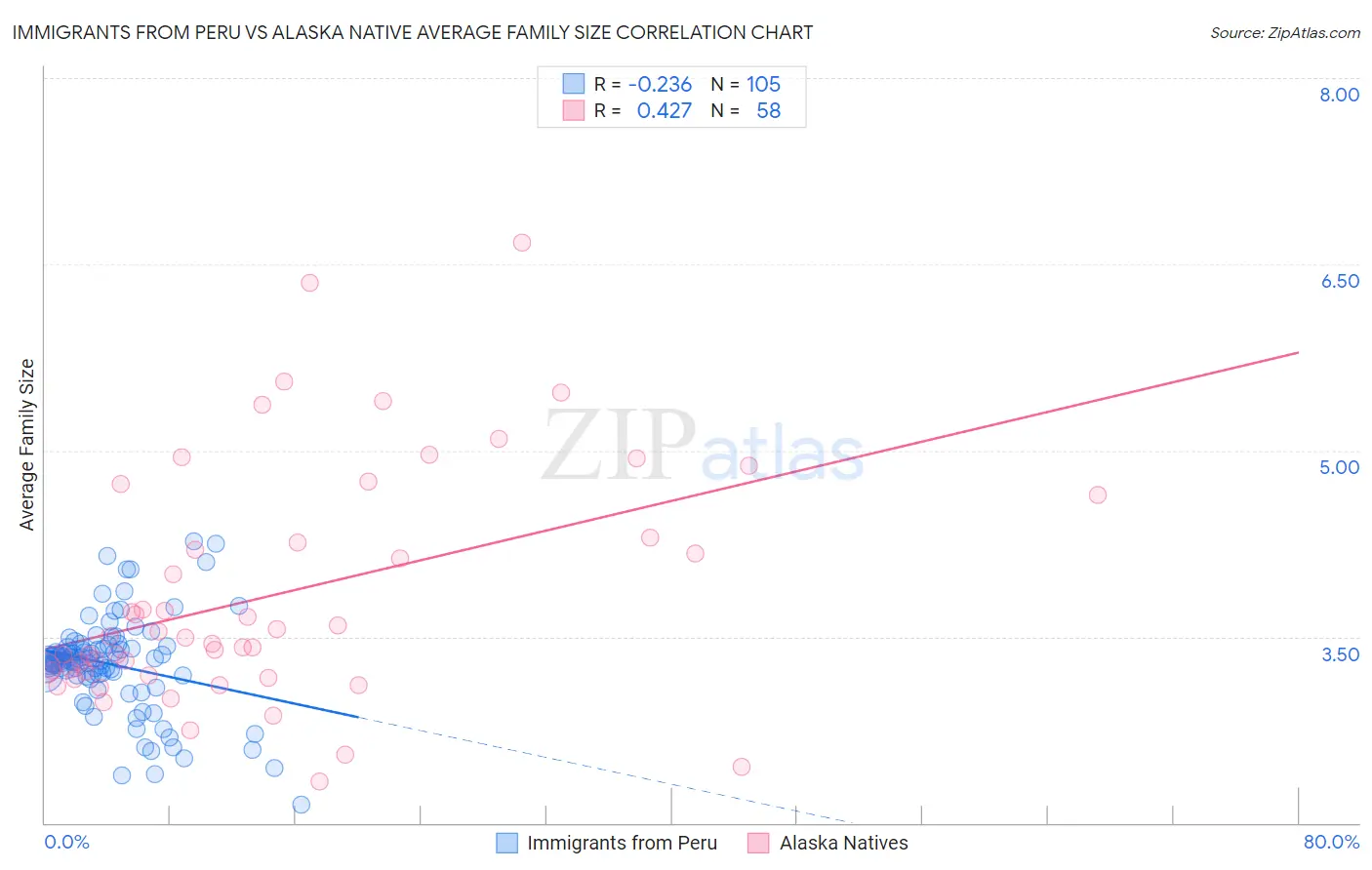 Immigrants from Peru vs Alaska Native Average Family Size