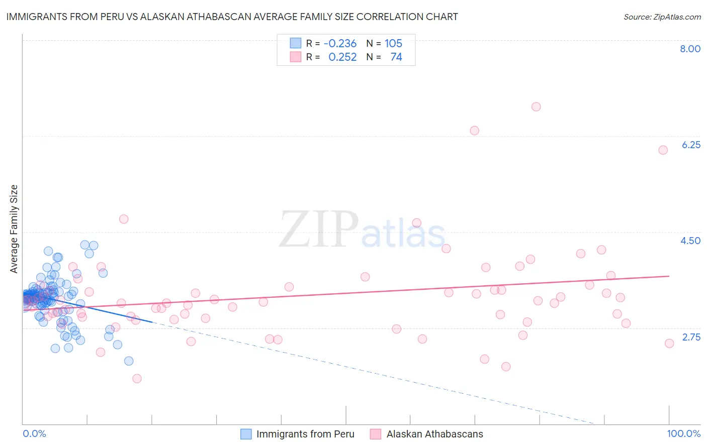 Immigrants from Peru vs Alaskan Athabascan Average Family Size