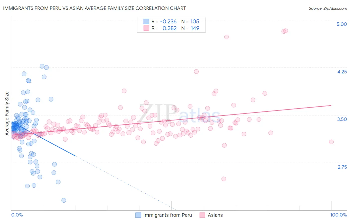 Immigrants from Peru vs Asian Average Family Size