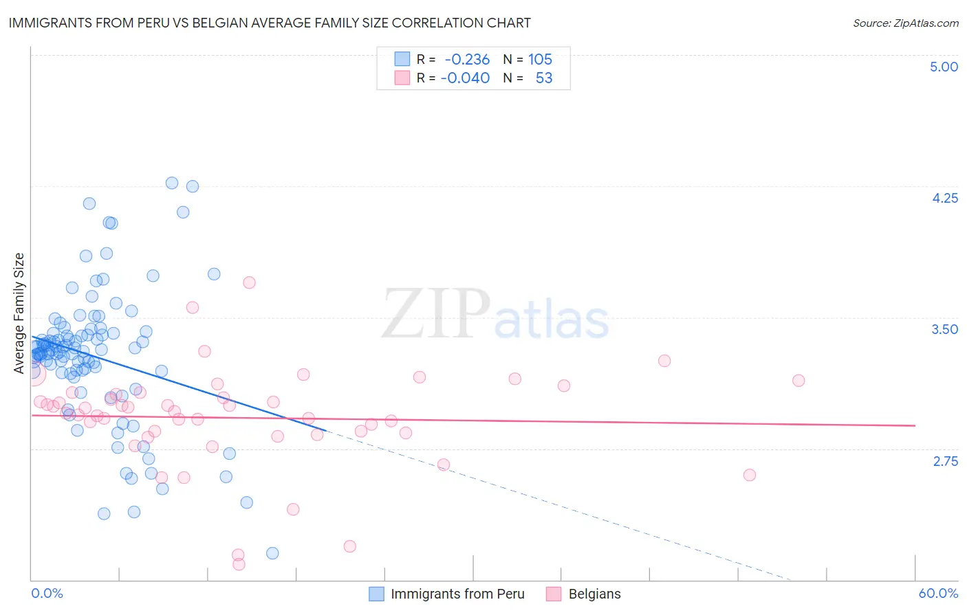 Immigrants from Peru vs Belgian Average Family Size