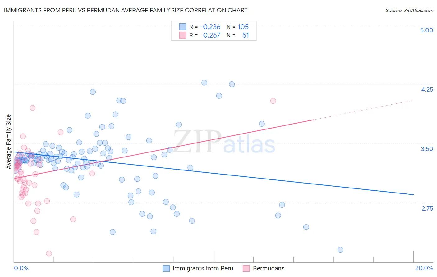 Immigrants from Peru vs Bermudan Average Family Size