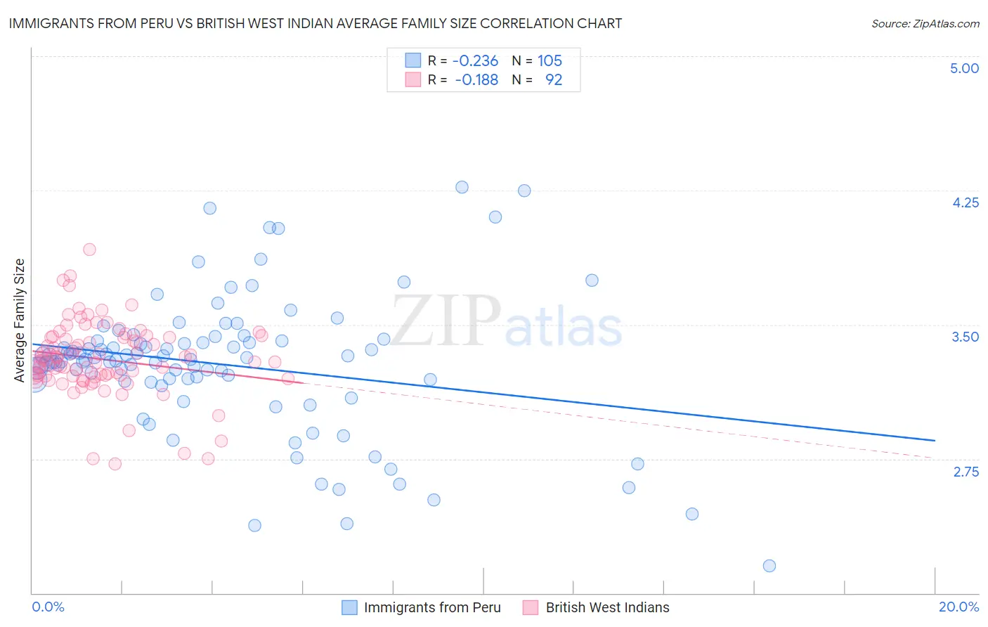 Immigrants from Peru vs British West Indian Average Family Size