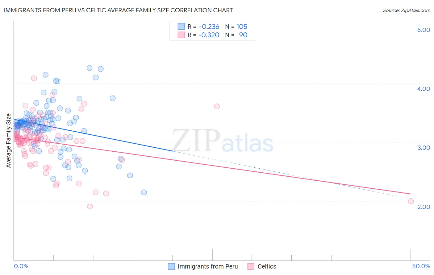 Immigrants from Peru vs Celtic Average Family Size