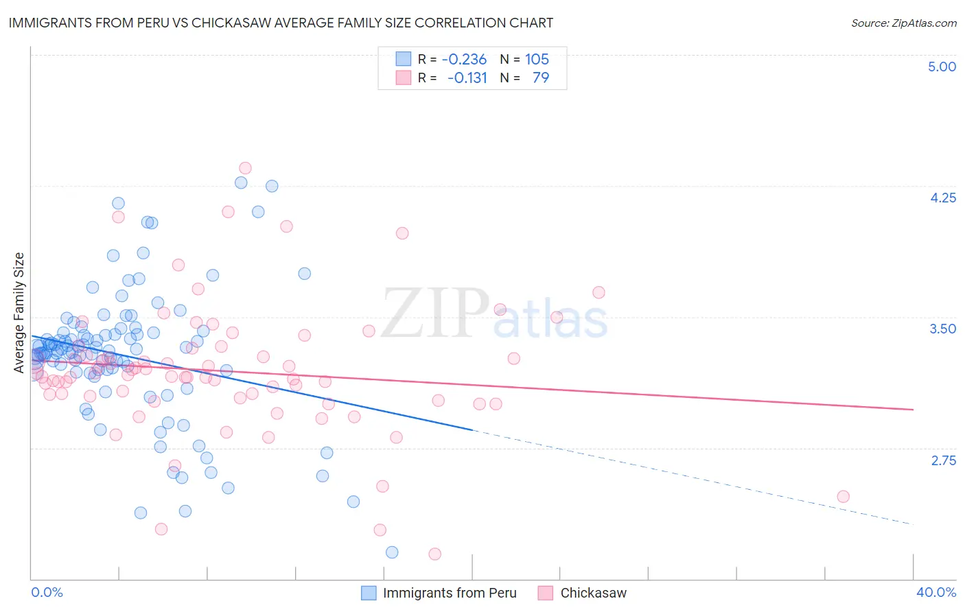 Immigrants from Peru vs Chickasaw Average Family Size