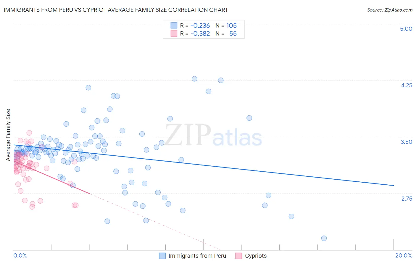 Immigrants from Peru vs Cypriot Average Family Size