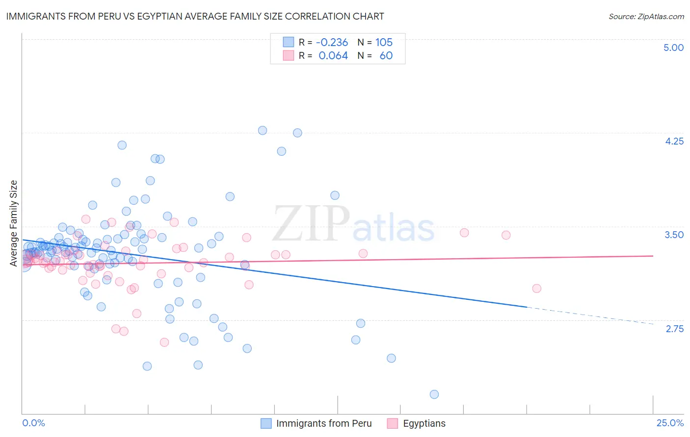 Immigrants from Peru vs Egyptian Average Family Size