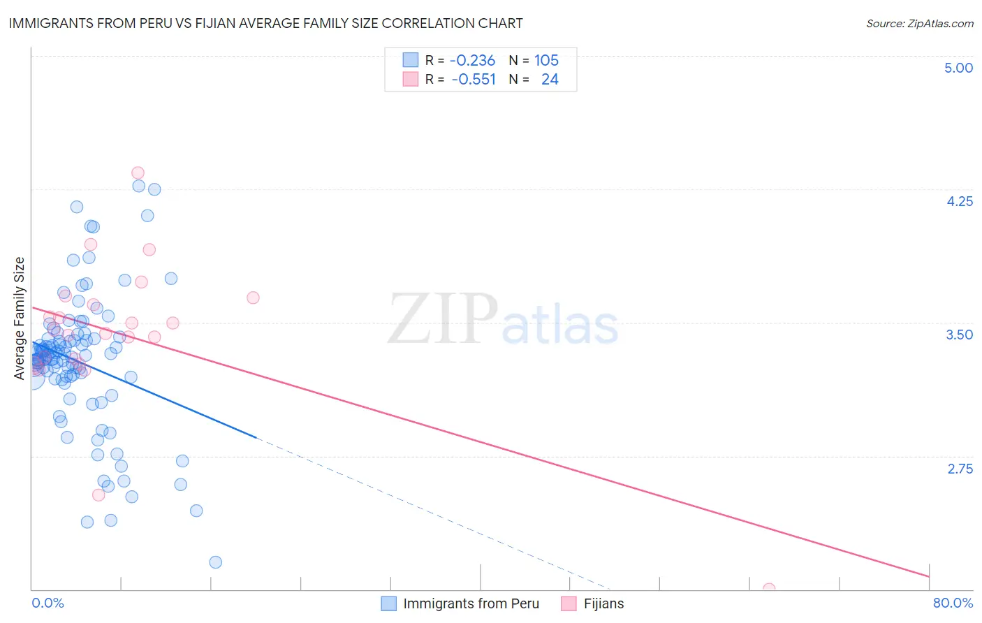 Immigrants from Peru vs Fijian Average Family Size