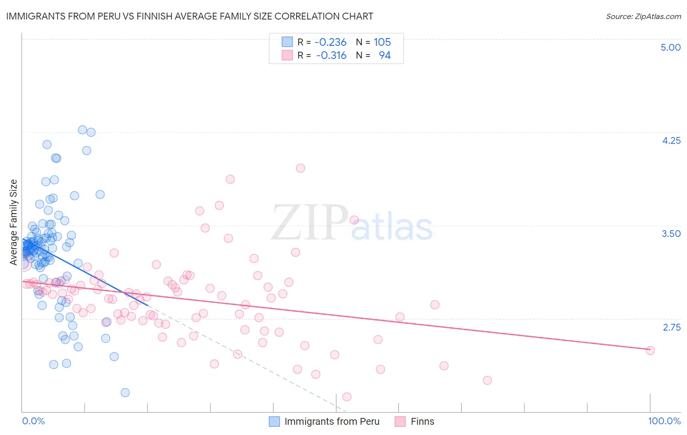 Immigrants from Peru vs Finnish Average Family Size