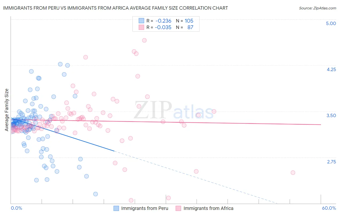 Immigrants from Peru vs Immigrants from Africa Average Family Size