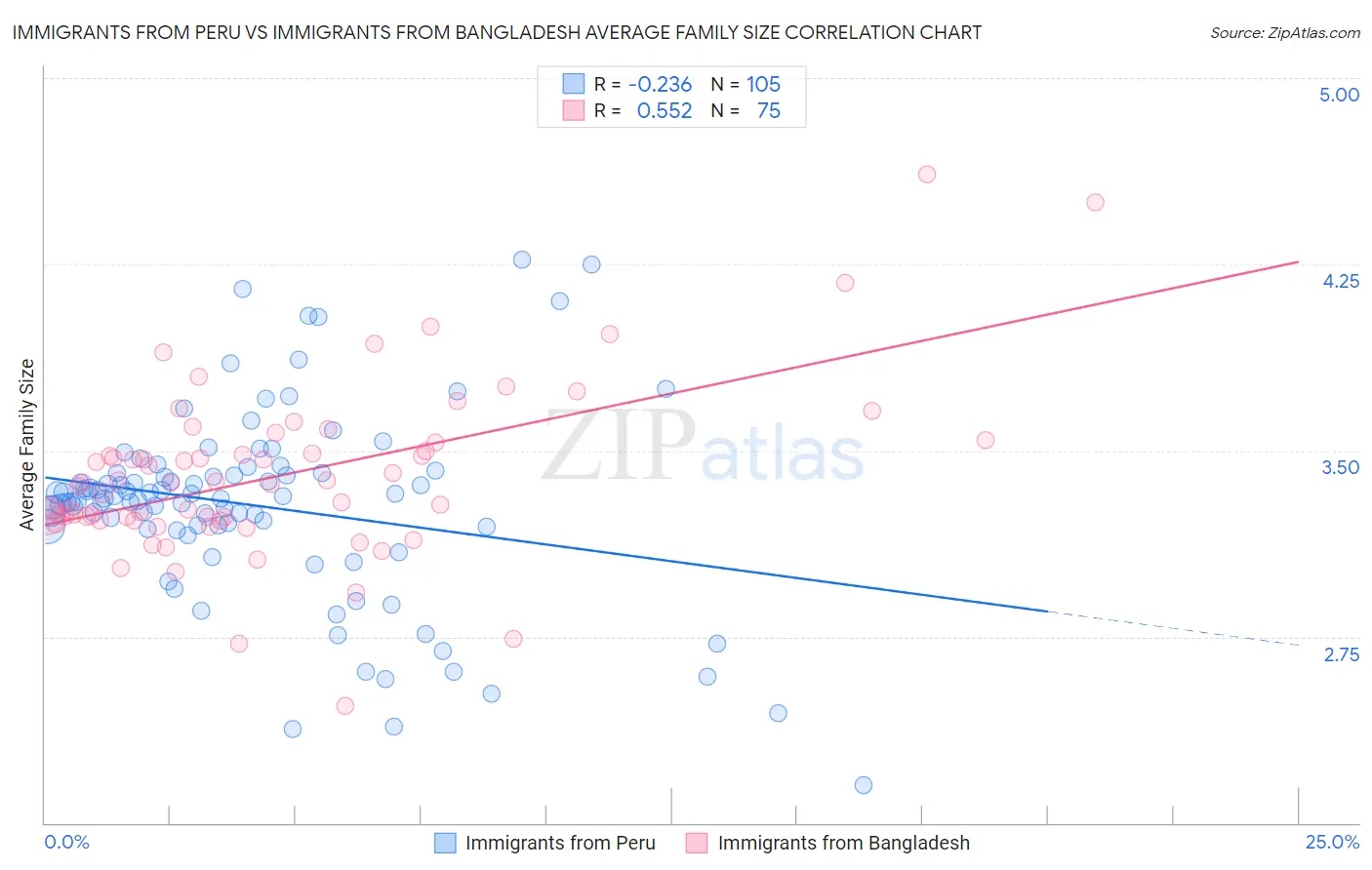 Immigrants from Peru vs Immigrants from Bangladesh Average Family Size