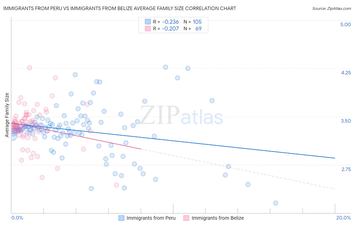 Immigrants from Peru vs Immigrants from Belize Average Family Size