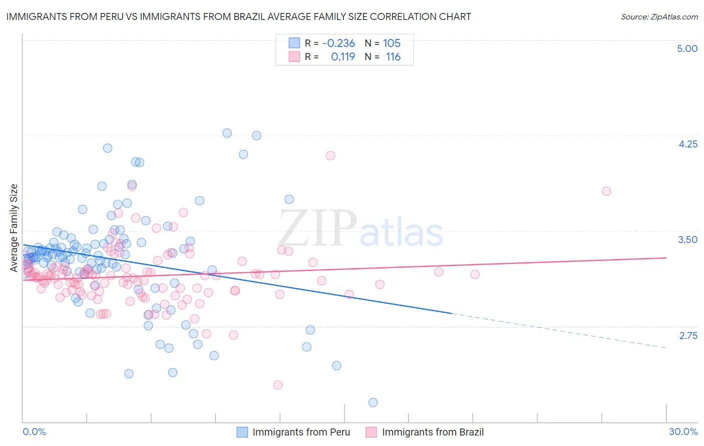 Immigrants from Peru vs Immigrants from Brazil Average Family Size