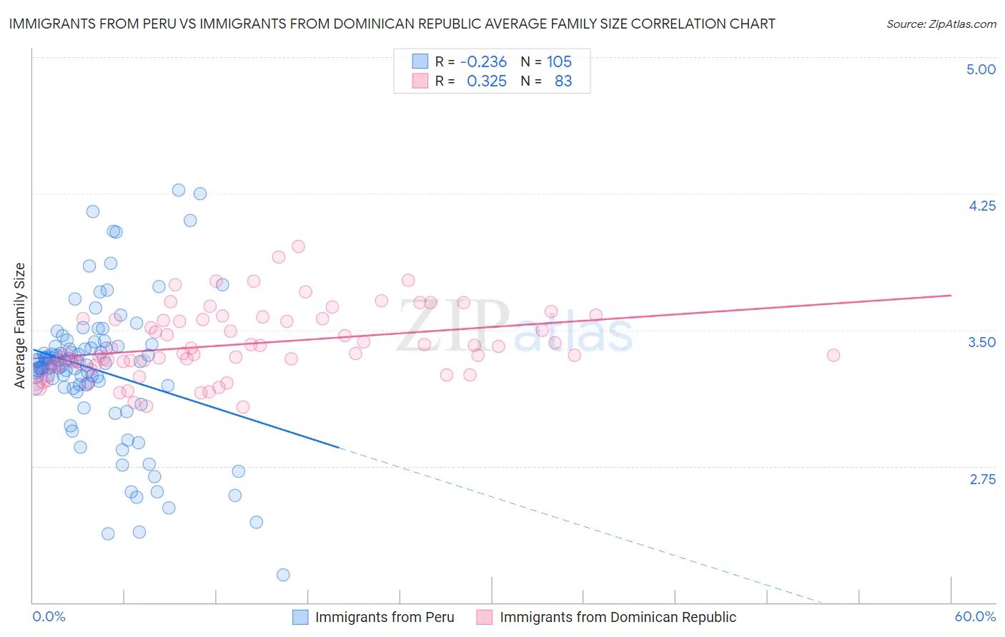 Immigrants from Peru vs Immigrants from Dominican Republic Average Family Size