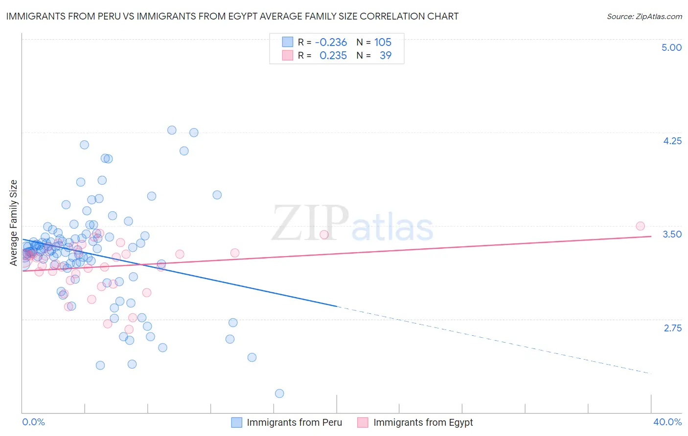 Immigrants from Peru vs Immigrants from Egypt Average Family Size