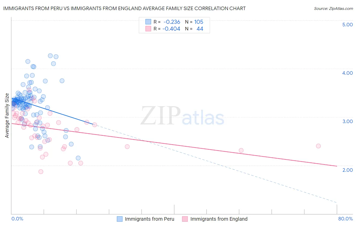 Immigrants from Peru vs Immigrants from England Average Family Size