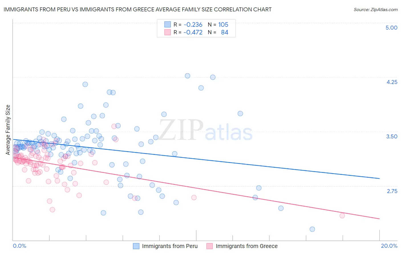Immigrants from Peru vs Immigrants from Greece Average Family Size