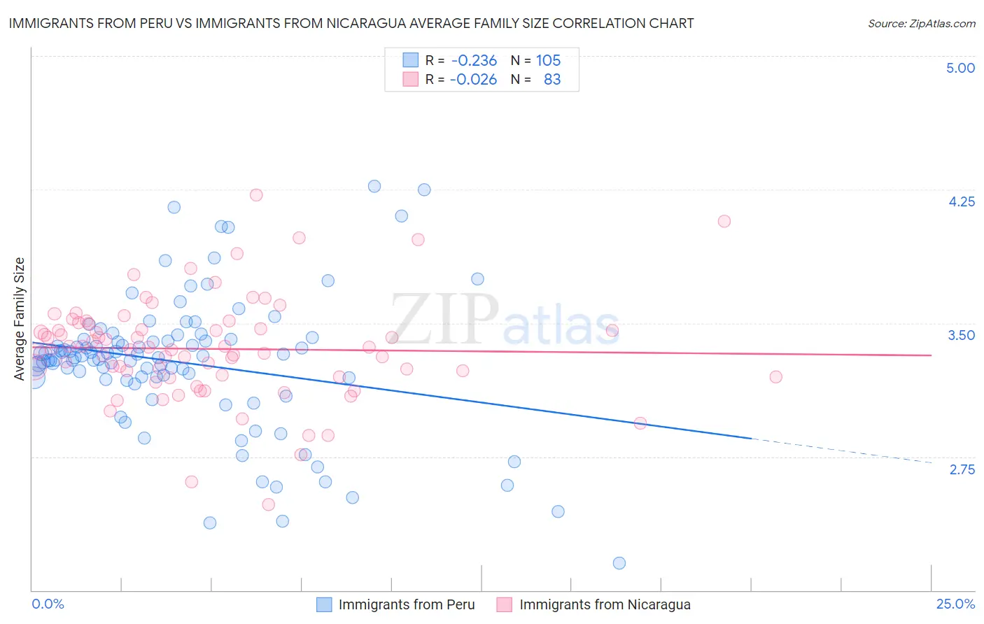 Immigrants from Peru vs Immigrants from Nicaragua Average Family Size