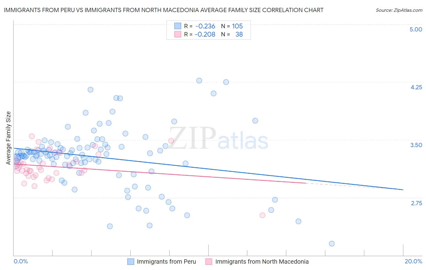 Immigrants from Peru vs Immigrants from North Macedonia Average Family Size