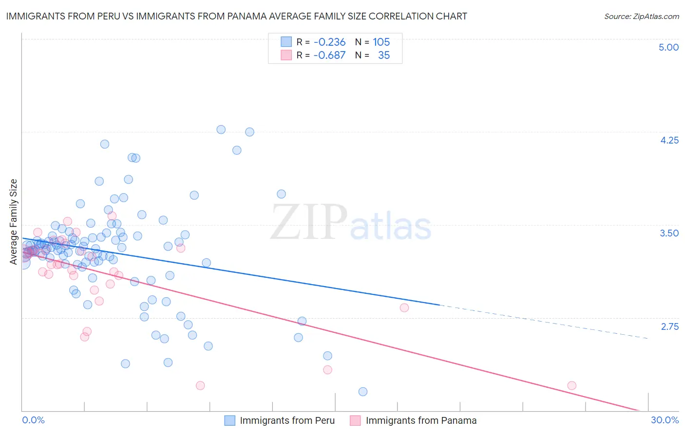 Immigrants from Peru vs Immigrants from Panama Average Family Size