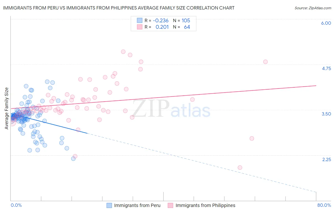 Immigrants from Peru vs Immigrants from Philippines Average Family Size