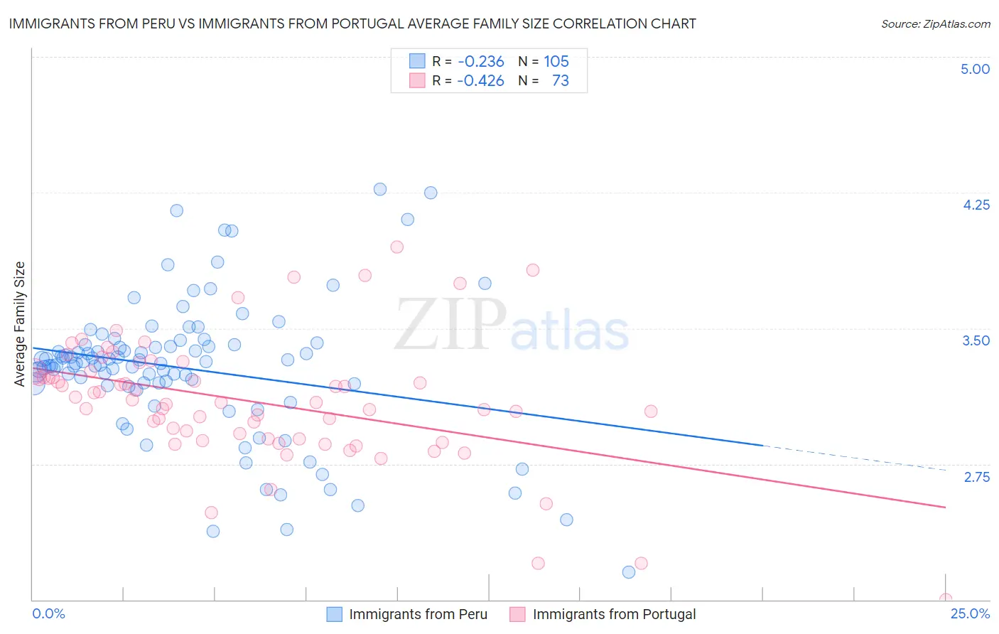 Immigrants from Peru vs Immigrants from Portugal Average Family Size