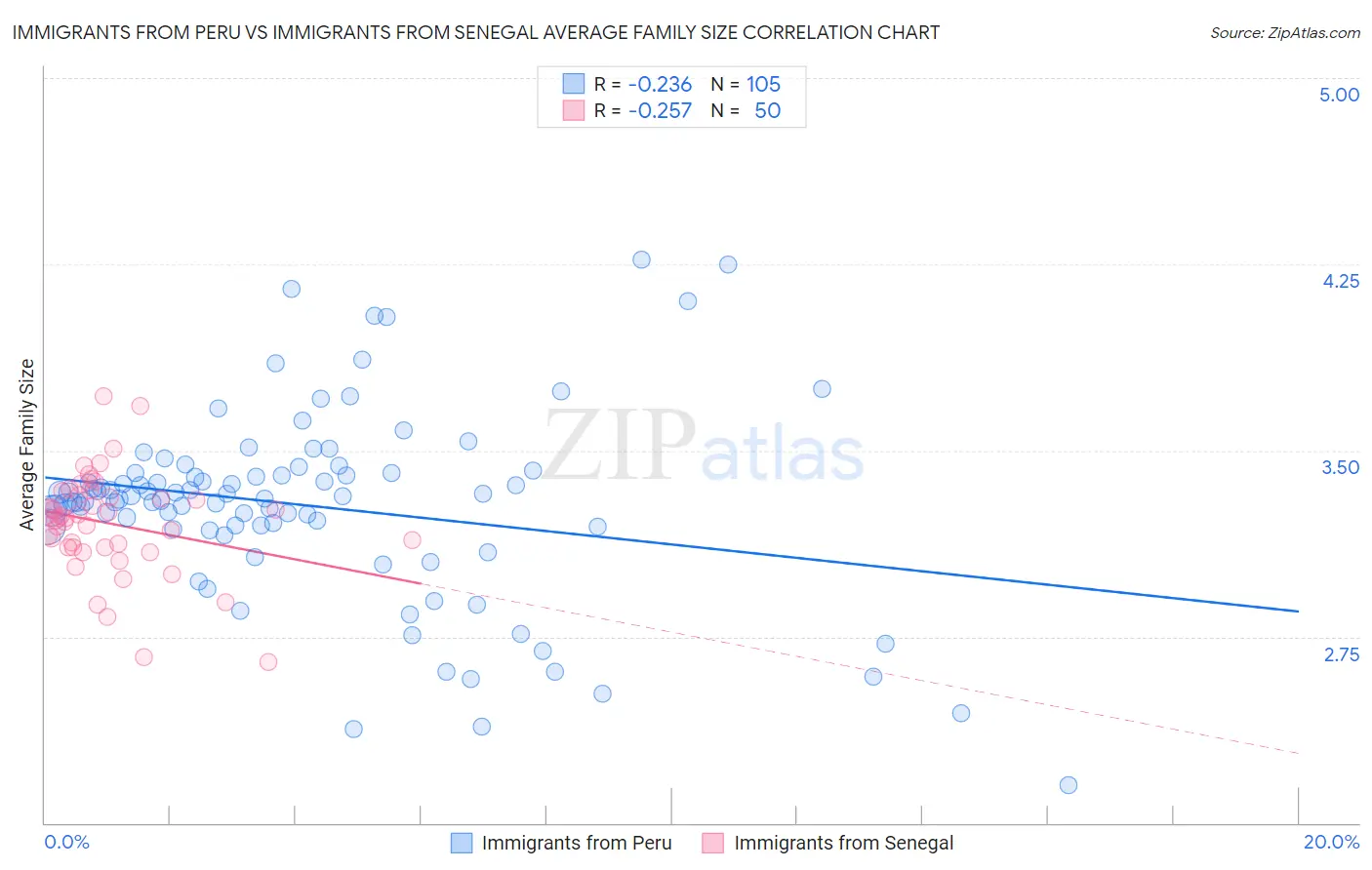 Immigrants from Peru vs Immigrants from Senegal Average Family Size