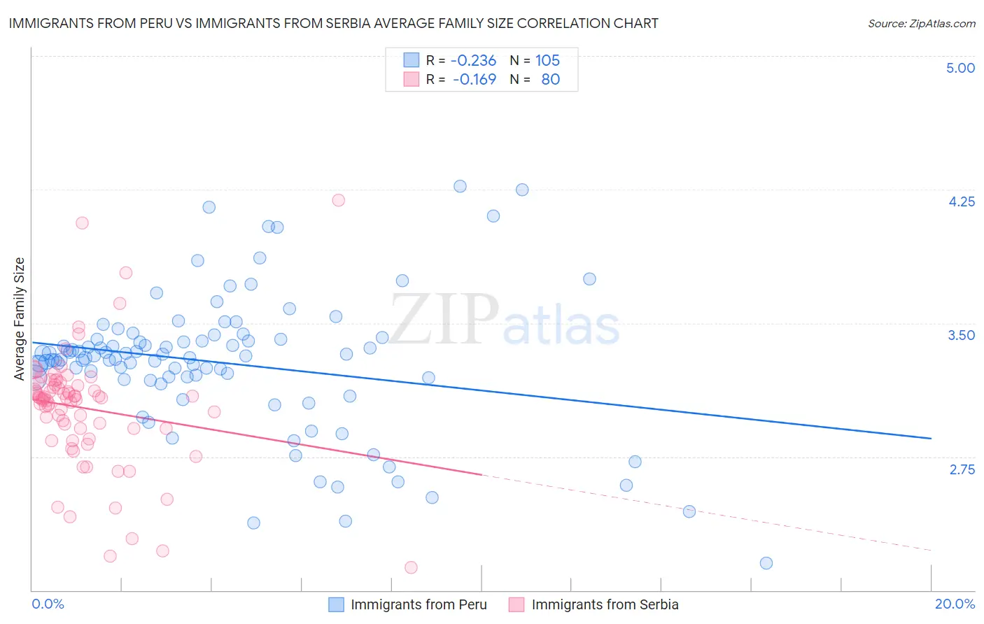 Immigrants from Peru vs Immigrants from Serbia Average Family Size
