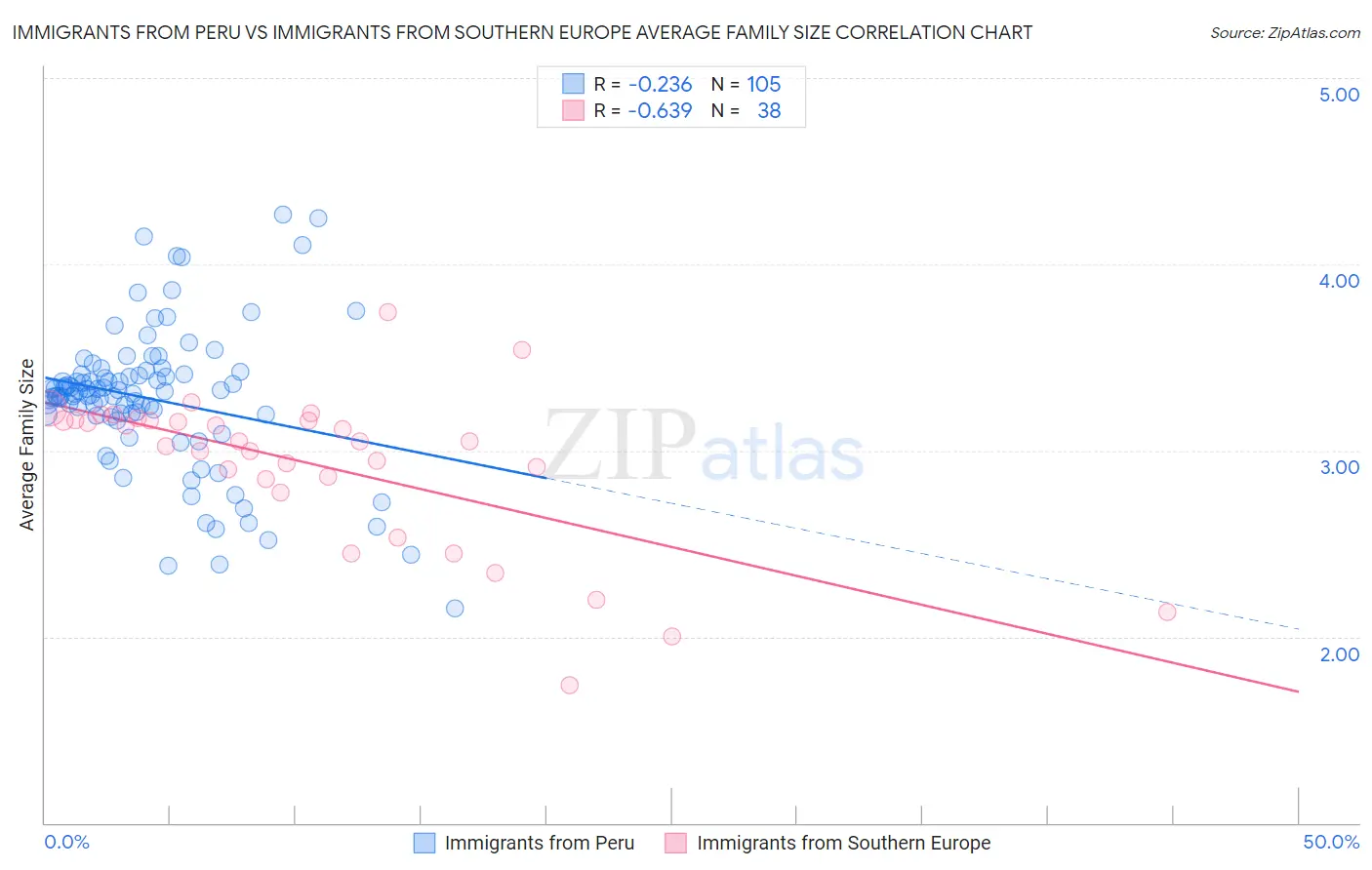 Immigrants from Peru vs Immigrants from Southern Europe Average Family Size