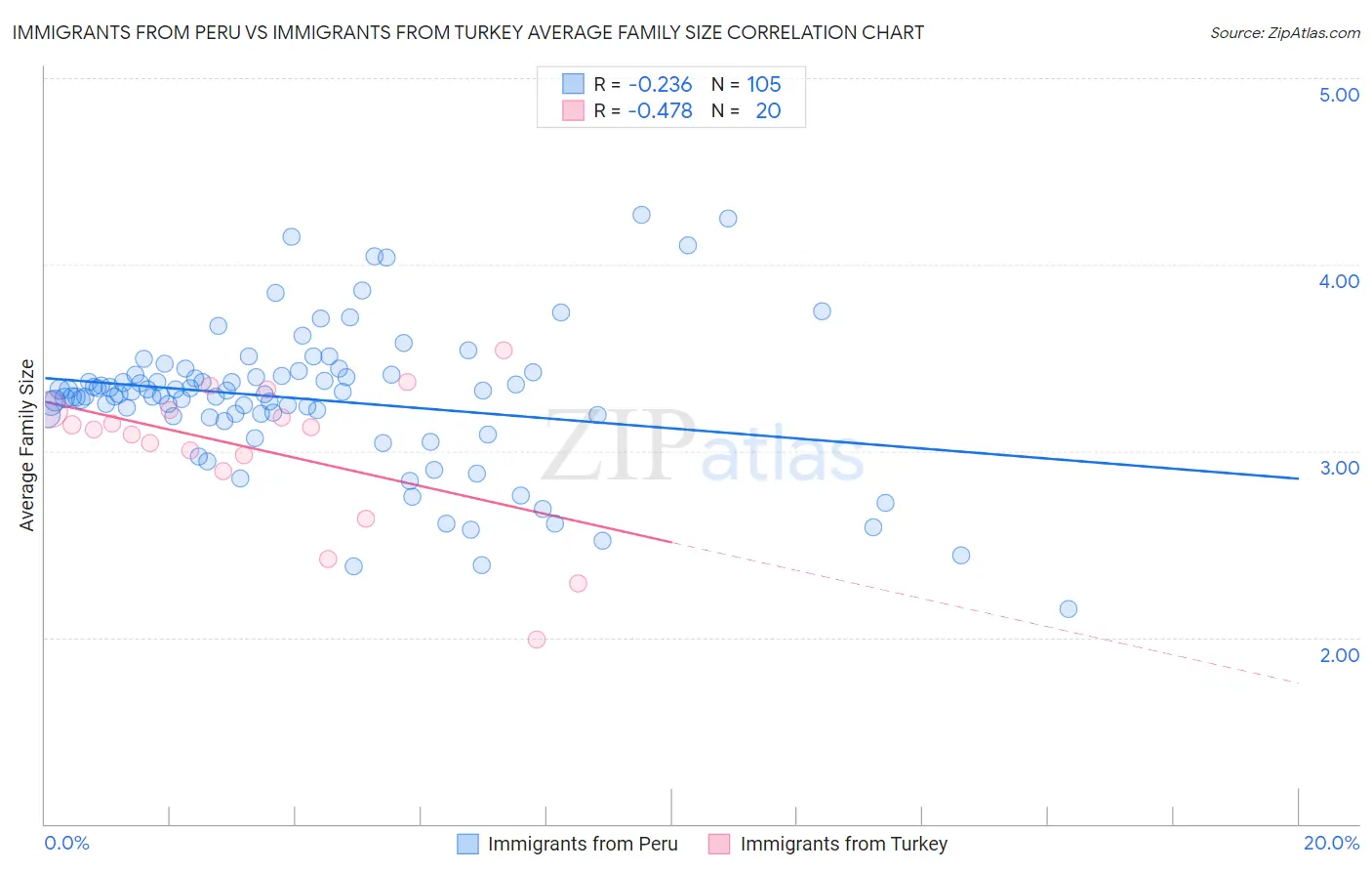 Immigrants from Peru vs Immigrants from Turkey Average Family Size