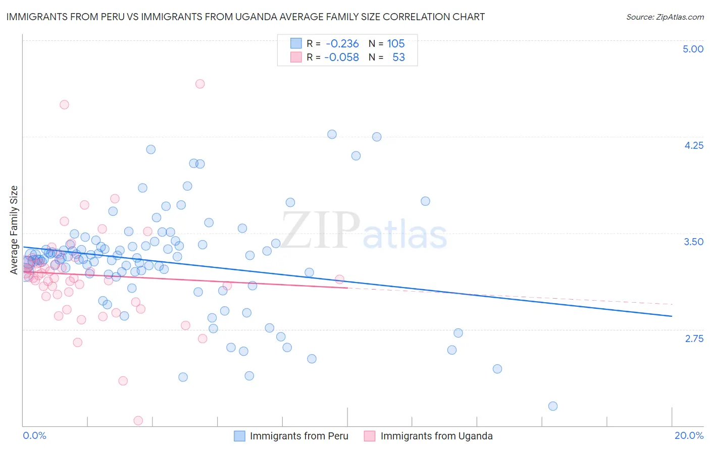 Immigrants from Peru vs Immigrants from Uganda Average Family Size