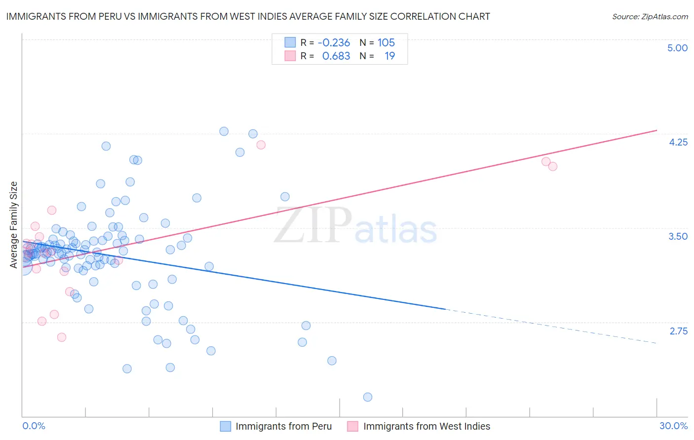 Immigrants from Peru vs Immigrants from West Indies Average Family Size