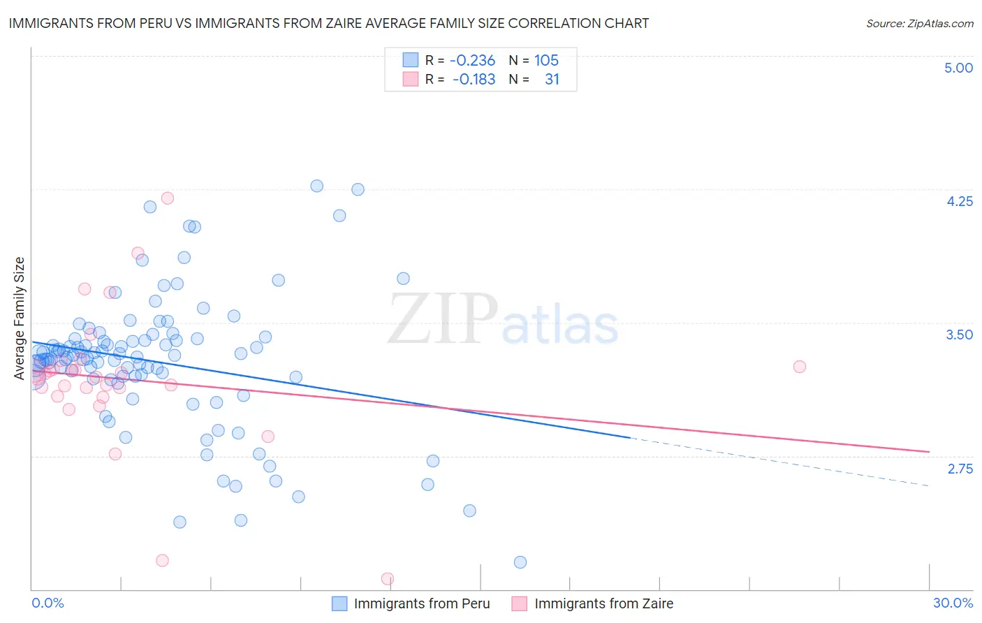 Immigrants from Peru vs Immigrants from Zaire Average Family Size